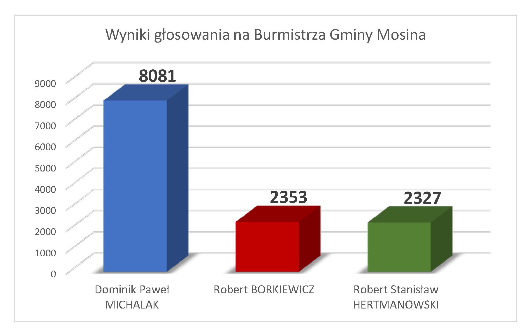 Wykres z wynikami głosowania